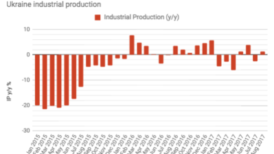 Ukraine's industrial production grew by 1.2% y/y in August